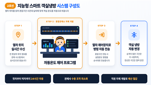 인천2호선 지능형 스마트 객실냉방 시스템 구성도