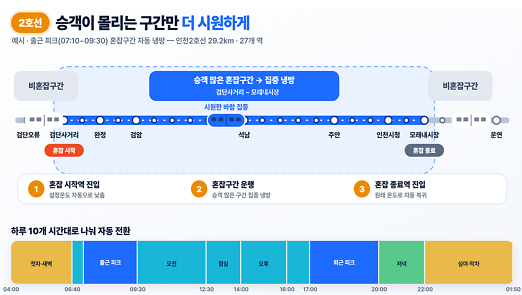 자동 냉방 원리와 시간대별 운영 예시