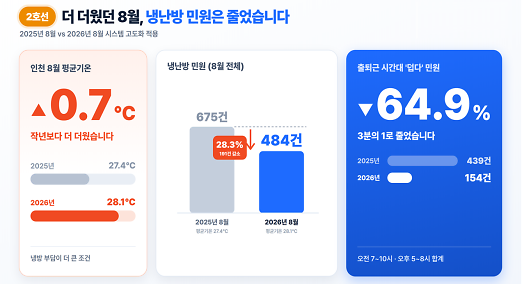 2025년 8월과 2026년 8월 냉난방 민원 비교