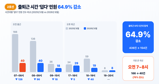출퇴근 시간대별 ‘덥다’ 민원 비교